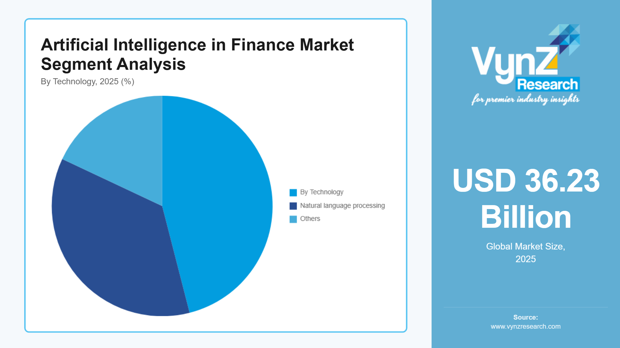 Artificial Intelligence in Finance Market Segmentation Analysis